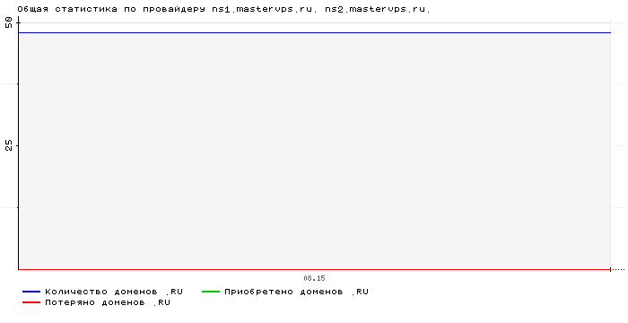    ns1.mastervps.ru. ns2.mastervps.ru.